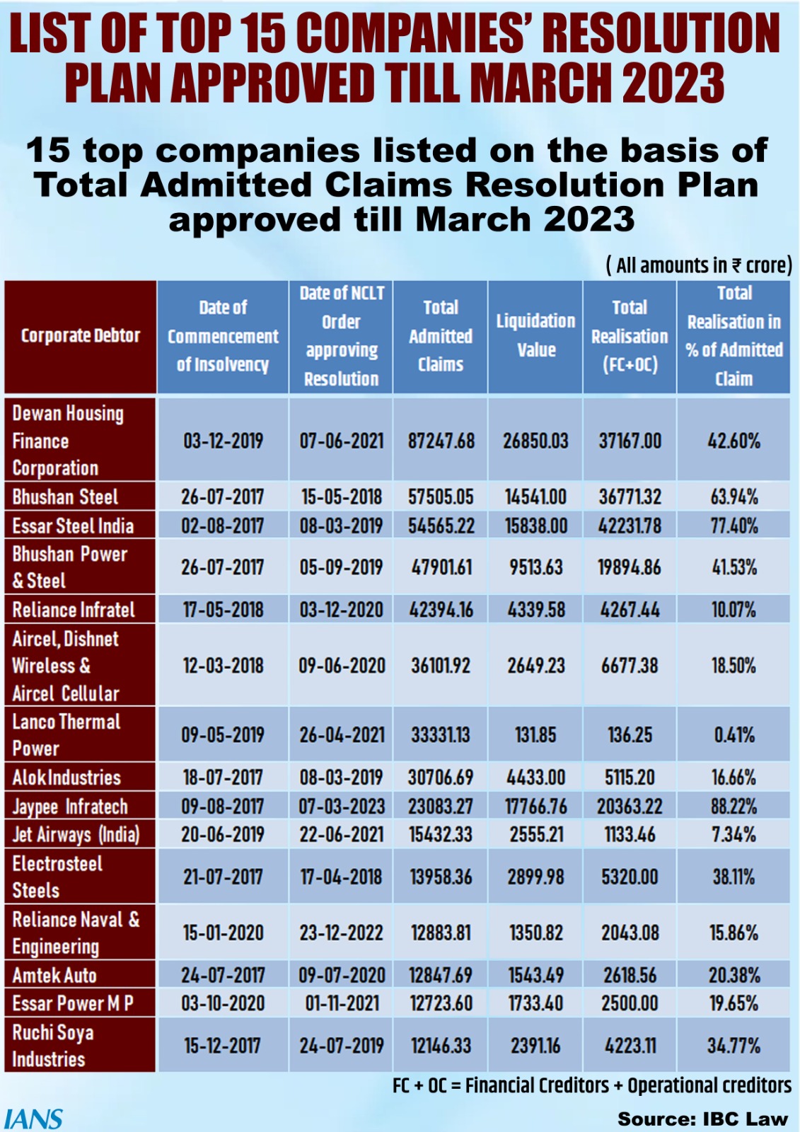 Resolution of top insolvency cases marred by low realisations