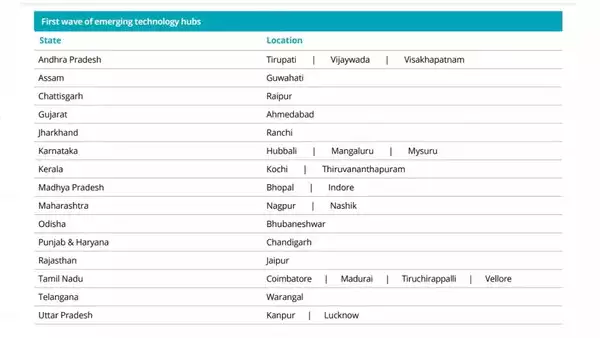 Indian IT Hubs: 26 Tier-2 cities are emerging as new age IT hubs, revealed in NASSCOM-Deloway India report.