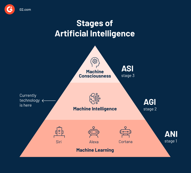 Transitioning from Artificial Narrow Intelligence (ANI) to Artificial General Intelligence (AGI