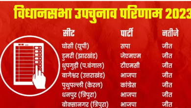 Bypoll Results 2023 Updates: BJP Secures Victory on Three Seats in Six States.