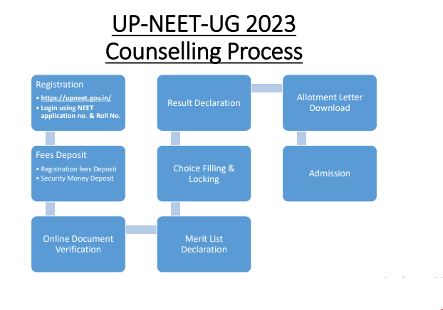 UP NEET UG Counseling 2023: The registration process for the Stray Vacancy round of UP NEET UG Counseling is starting from today.