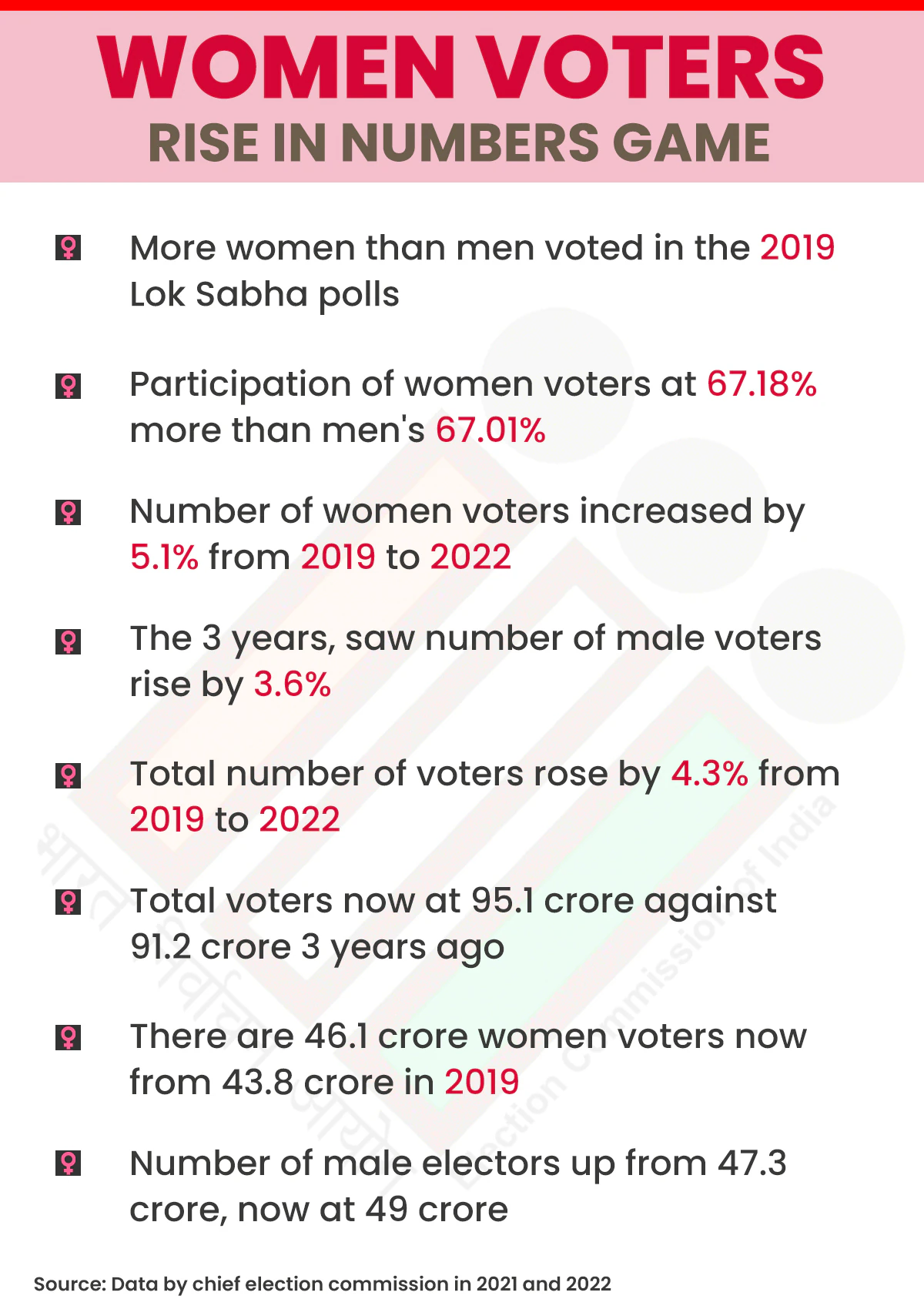 Modi’s Move for Women’s Reservation Could Change Dynamics in 150 Lok Sabha Seats Modi’s Move for Women’s Reservation Could Change Dynamics in 150 Lok Sabha Seats