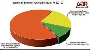 ADR: 6 national parties received ₹1832 crore from unknown sources 82% from electoral bonds