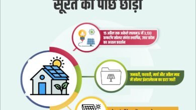 Lucknow Tops Rooftop Solar Installations, Sets National Record, Surpasses Surat