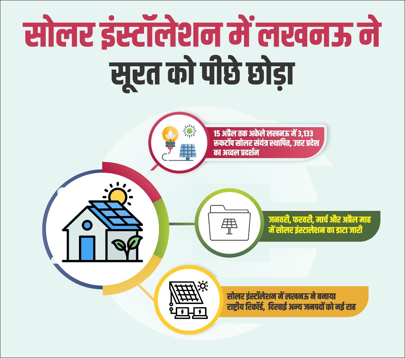 Lucknow Tops Rooftop Solar Installations, Sets National Record, Surpasses Surat